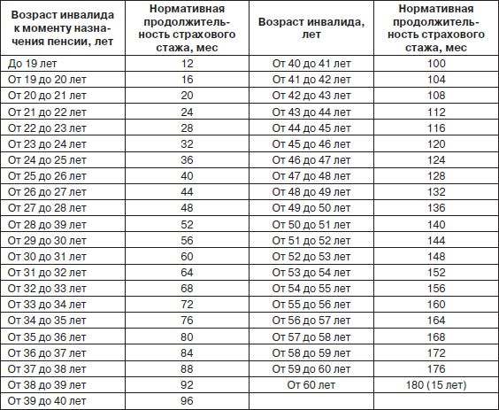 Пенсия 2014 года. Пенсионный стаж для начисления пенсии таблица. Коэффициент для расчета пенсии по старости по годам таблица. Стаж для начислении страховой пенсии по старости. Коэффициент нормативной продолжительности страхового стажа.