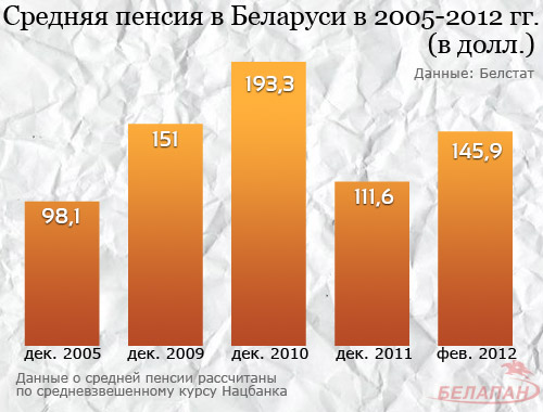 Средняя пенсия в беларуси