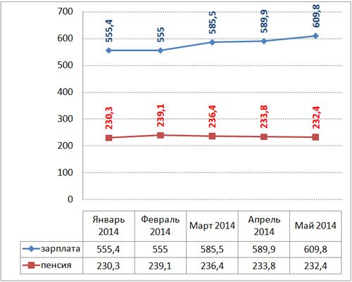 Зарплата БГ. Средняя зарплата в белоруссии в 2024