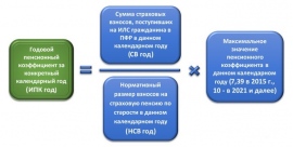 Структура формирования индивидуального пенсионного коэффициента схема